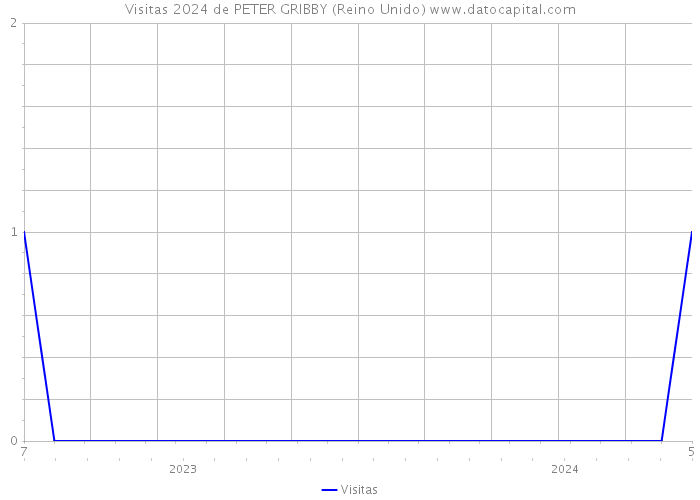 Visitas 2024 de PETER GRIBBY (Reino Unido) 