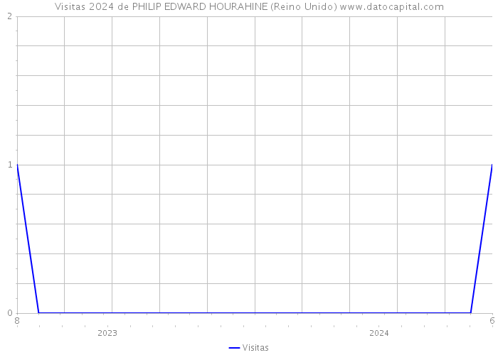 Visitas 2024 de PHILIP EDWARD HOURAHINE (Reino Unido) 