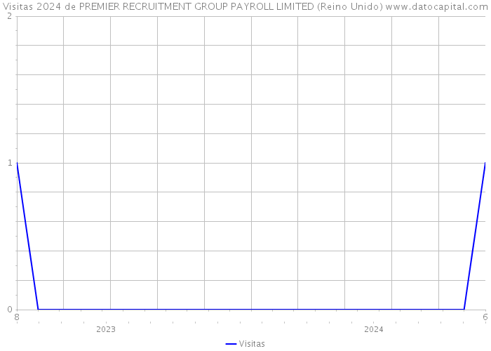 Visitas 2024 de PREMIER RECRUITMENT GROUP PAYROLL LIMITED (Reino Unido) 