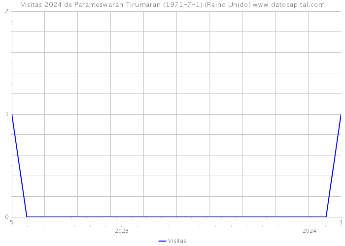 Visitas 2024 de Parameswaran Tirumaran (1971-7-1) (Reino Unido) 