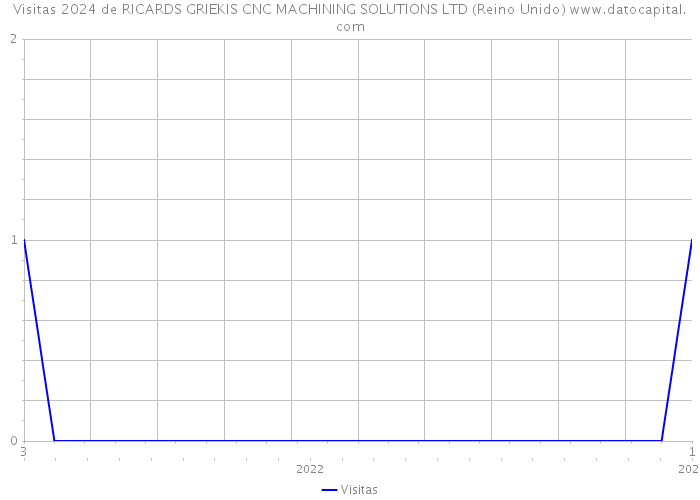 Visitas 2024 de RICARDS GRIEKIS CNC MACHINING SOLUTIONS LTD (Reino Unido) 