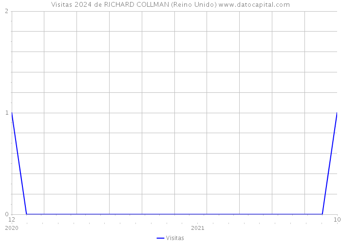 Visitas 2024 de RICHARD COLLMAN (Reino Unido) 