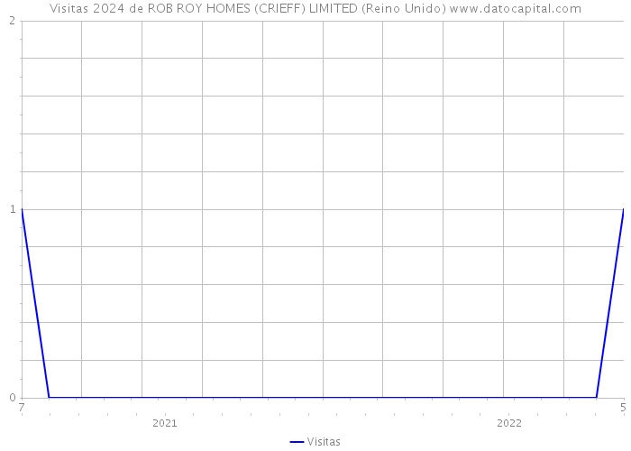 Visitas 2024 de ROB ROY HOMES (CRIEFF) LIMITED (Reino Unido) 