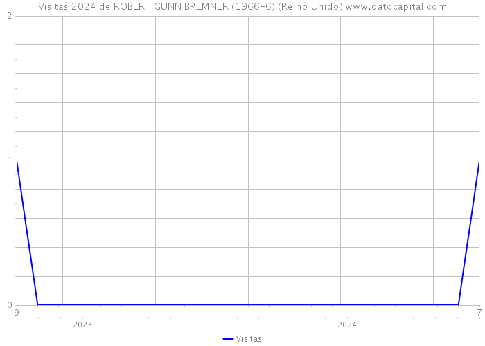 Visitas 2024 de ROBERT GUNN BREMNER (1966-6) (Reino Unido) 