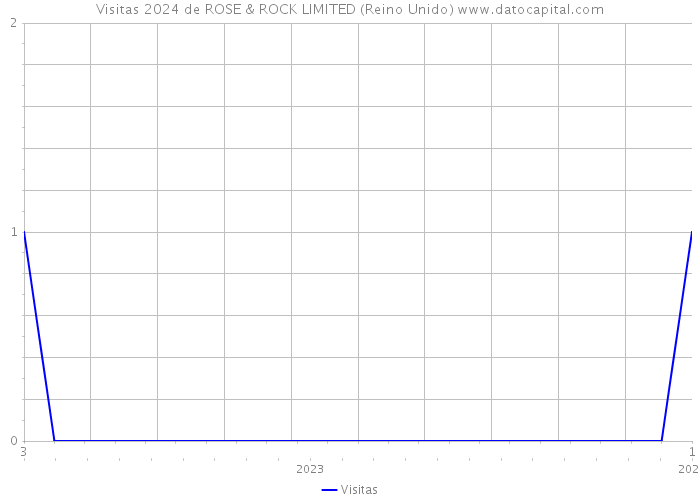 Visitas 2024 de ROSE & ROCK LIMITED (Reino Unido) 