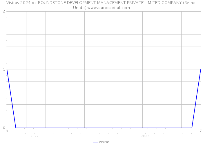 Visitas 2024 de ROUNDSTONE DEVELOPMENT MANAGEMENT PRIVATE LIMITED COMPANY (Reino Unido) 