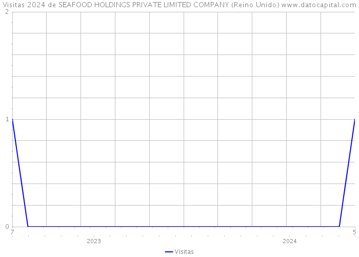 Visitas 2024 de SEAFOOD HOLDINGS PRIVATE LIMITED COMPANY (Reino Unido) 