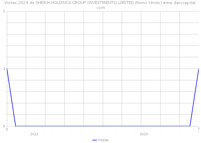 Visitas 2024 de SHEIKH HOLDINGS GROUP (INVESTMENTS) LIMITED (Reino Unido) 