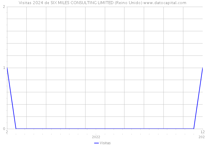 Visitas 2024 de SIX MILES CONSULTING LIMITED (Reino Unido) 