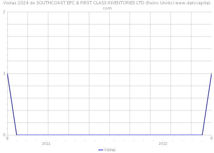 Visitas 2024 de SOUTHCOAST EPC & FIRST CLASS INVENTORIES LTD (Reino Unido) 