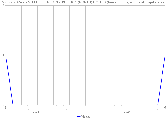 Visitas 2024 de STEPHENSON CONSTRUCTION (NORTH) LIMITED (Reino Unido) 