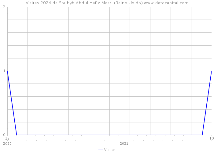 Visitas 2024 de Souhyb Abdul Hafiz Masri (Reino Unido) 