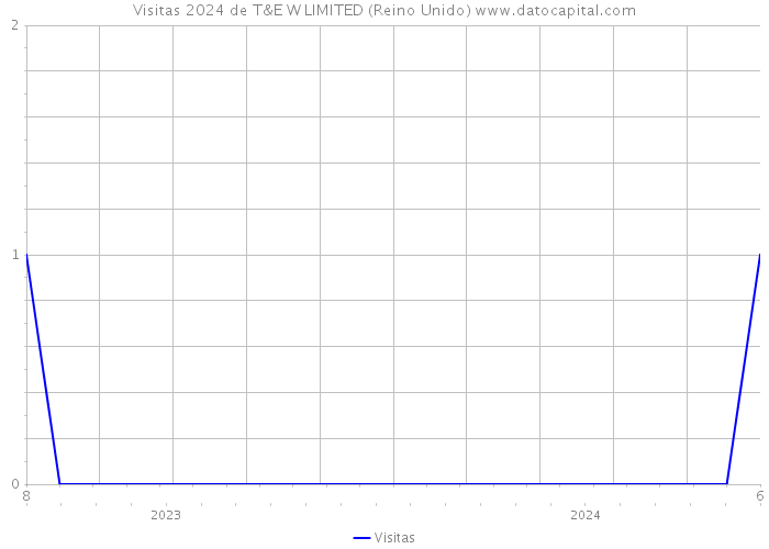 Visitas 2024 de T&E W LIMITED (Reino Unido) 