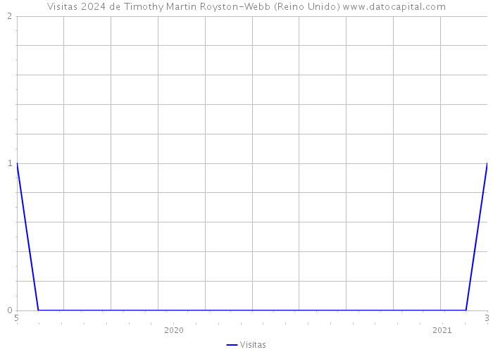 Visitas 2024 de Timothy Martin Royston-Webb (Reino Unido) 