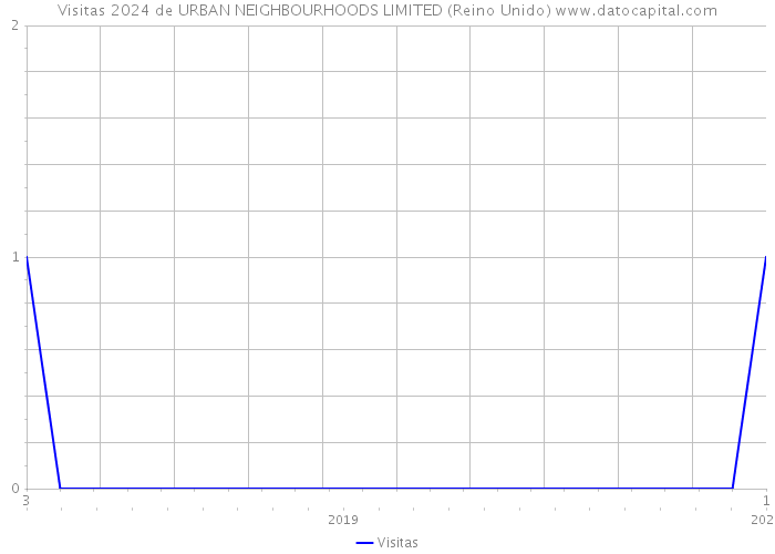 Visitas 2024 de URBAN NEIGHBOURHOODS LIMITED (Reino Unido) 