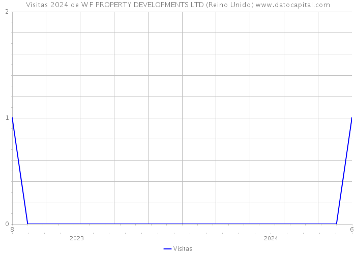 Visitas 2024 de W F PROPERTY DEVELOPMENTS LTD (Reino Unido) 