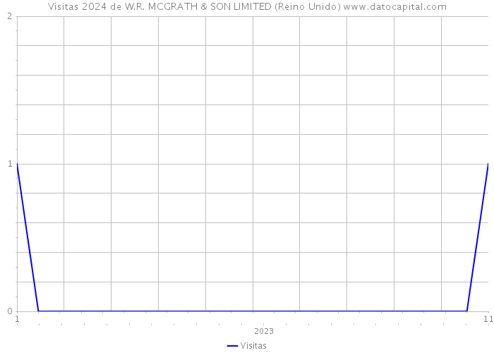 Visitas 2024 de W.R. MCGRATH & SON LIMITED (Reino Unido) 