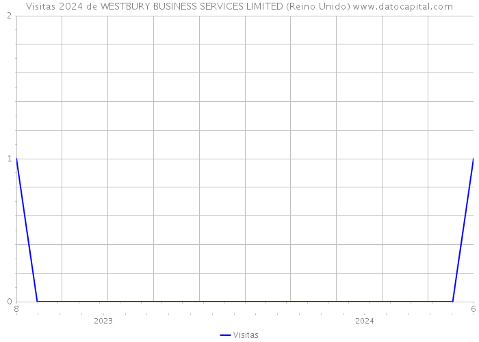 Visitas 2024 de WESTBURY BUSINESS SERVICES LIMITED (Reino Unido) 