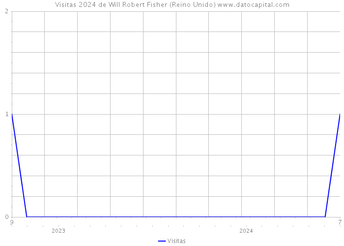 Visitas 2024 de Will Robert Fisher (Reino Unido) 