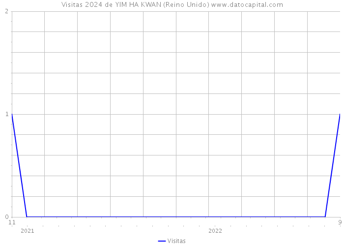 Visitas 2024 de YIM HA KWAN (Reino Unido) 