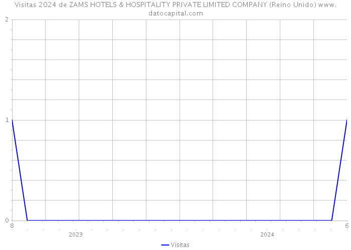 Visitas 2024 de ZAMS HOTELS & HOSPITALITY PRIVATE LIMITED COMPANY (Reino Unido) 