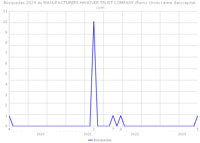 Búsquedas 2024 de MANUFACTURERS HANOVER TRUST COMPANY (Reino Unido) 