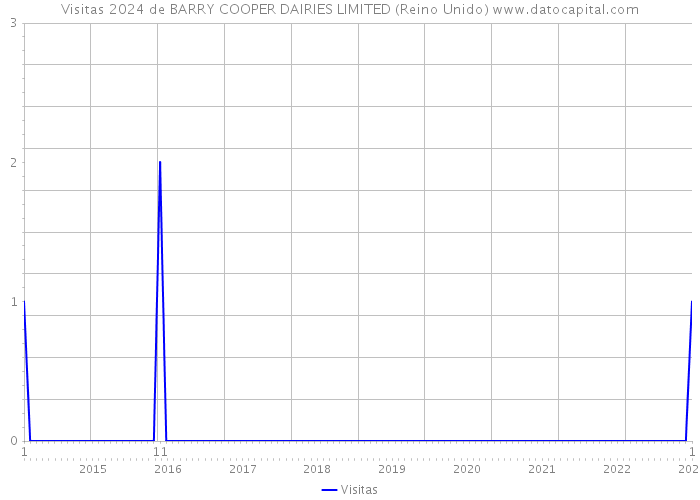 Visitas 2024 de BARRY COOPER DAIRIES LIMITED (Reino Unido) 