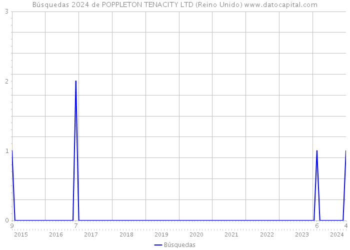Búsquedas 2024 de POPPLETON TENACITY LTD (Reino Unido) 