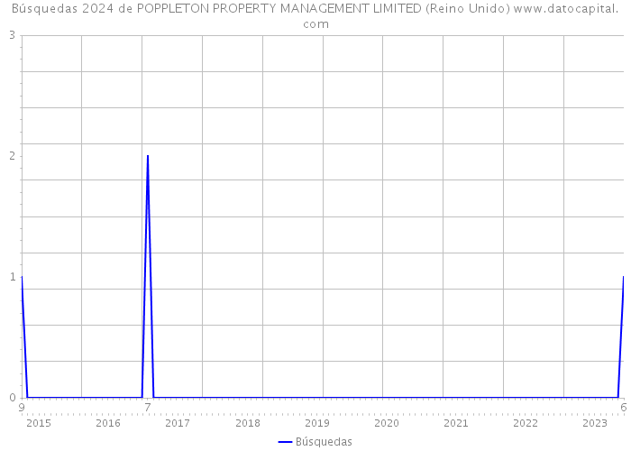Búsquedas 2024 de POPPLETON PROPERTY MANAGEMENT LIMITED (Reino Unido) 