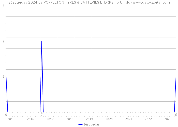 Búsquedas 2024 de POPPLETON TYRES & BATTERIES LTD (Reino Unido) 