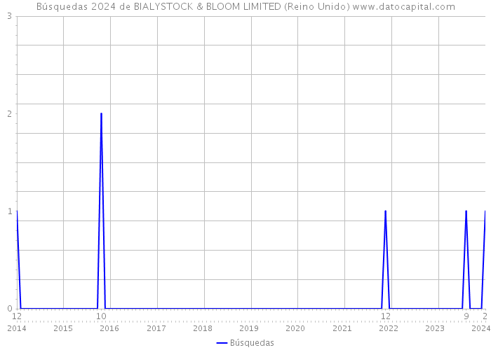 Búsquedas 2024 de BIALYSTOCK & BLOOM LIMITED (Reino Unido) 
