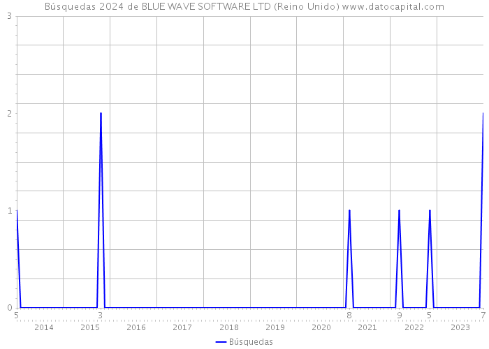 Búsquedas 2024 de BLUE WAVE SOFTWARE LTD (Reino Unido) 