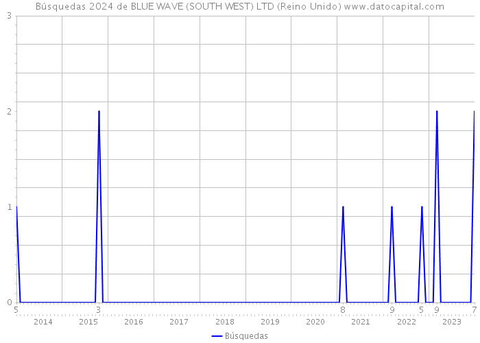 Búsquedas 2024 de BLUE WAVE (SOUTH WEST) LTD (Reino Unido) 