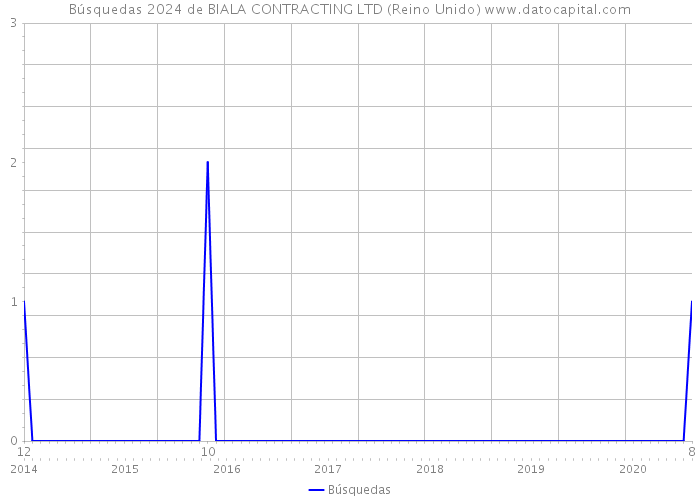 Búsquedas 2024 de BIALA CONTRACTING LTD (Reino Unido) 