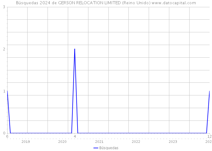 Búsquedas 2024 de GERSON RELOCATION LIMITED (Reino Unido) 