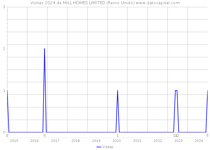 Visitas 2024 de MILL HOMES LIMITED (Reino Unido) 