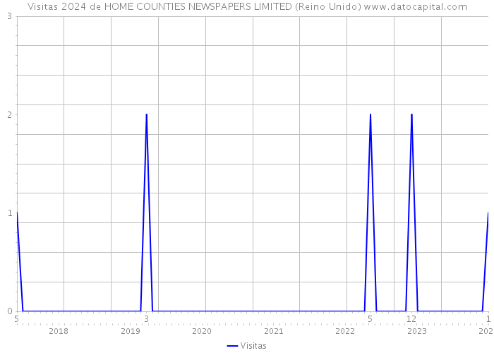 Visitas 2024 de HOME COUNTIES NEWSPAPERS LIMITED (Reino Unido) 