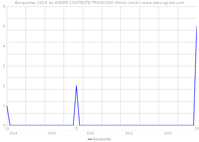 Búsquedas 2024 de ANDRE CONTENTE TRANCOSO (Reino Unido) 