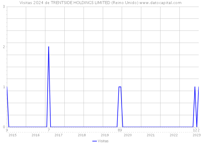 Visitas 2024 de TRENTSIDE HOLDINGS LIMITED (Reino Unido) 