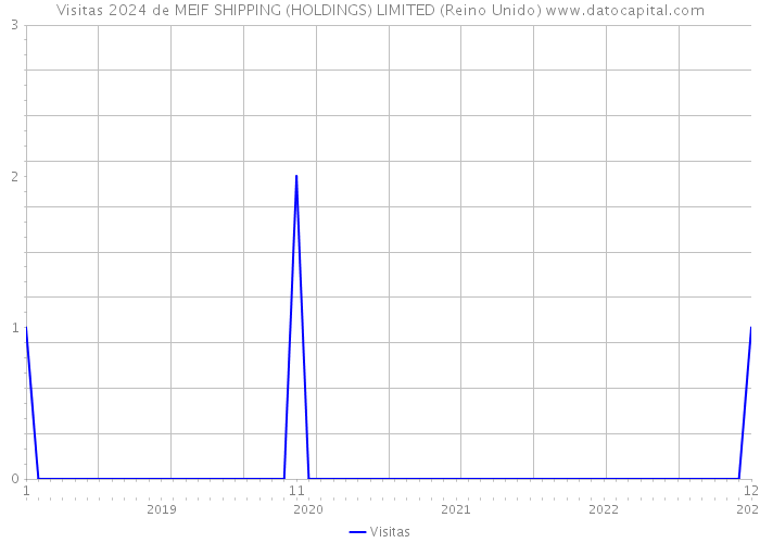 Visitas 2024 de MEIF SHIPPING (HOLDINGS) LIMITED (Reino Unido) 