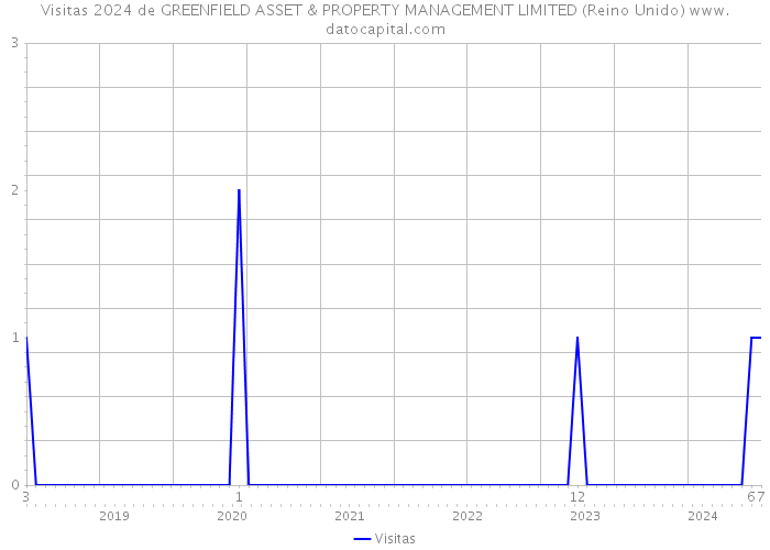 Visitas 2024 de GREENFIELD ASSET & PROPERTY MANAGEMENT LIMITED (Reino Unido) 