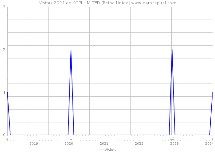 Visitas 2024 de KOPI LIMITED (Reino Unido) 