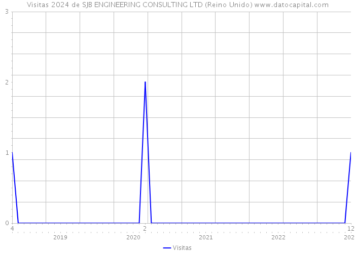 Visitas 2024 de SJB ENGINEERING CONSULTING LTD (Reino Unido) 