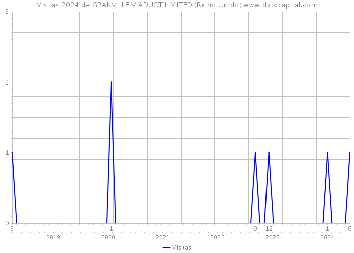 Visitas 2024 de GRANVILLE VIADUCT LIMITED (Reino Unido) 