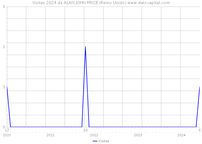 Visitas 2024 de ALAN JOHN PRICE (Reino Unido) 