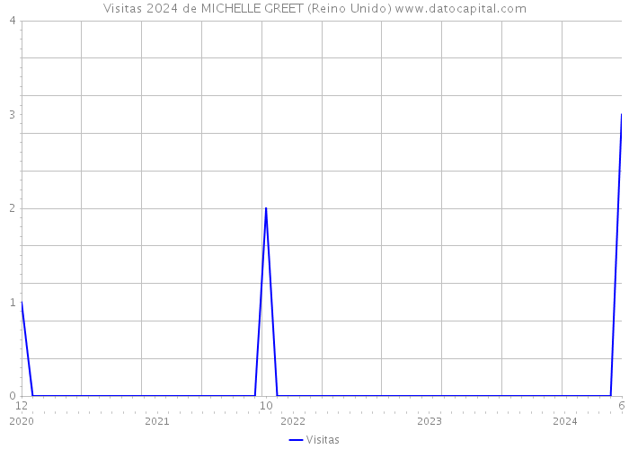 Visitas 2024 de MICHELLE GREET (Reino Unido) 