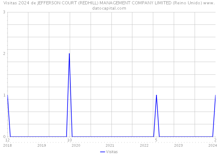 Visitas 2024 de JEFFERSON COURT (REDHILL) MANAGEMENT COMPANY LIMITED (Reino Unido) 