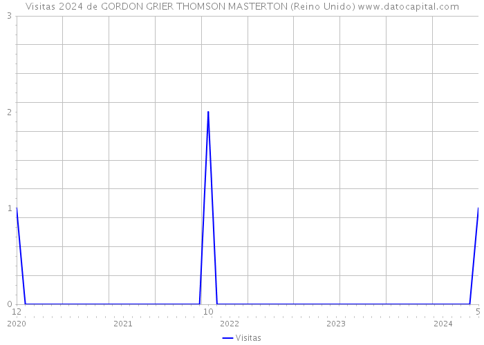 Visitas 2024 de GORDON GRIER THOMSON MASTERTON (Reino Unido) 