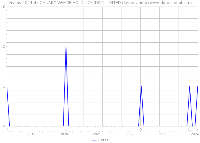 Visitas 2024 de CANARY WHARF HOLDINGS (DS2) LIMITED (Reino Unido) 