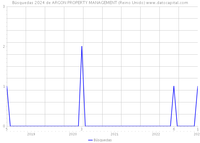 Búsquedas 2024 de ARGON PROPERTY MANAGEMENT (Reino Unido) 